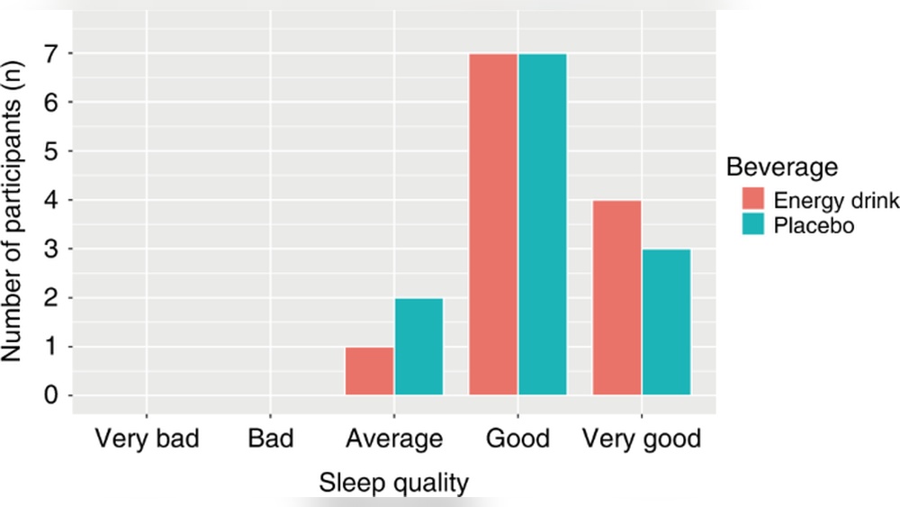 Energy Drinks And Sleep Quality