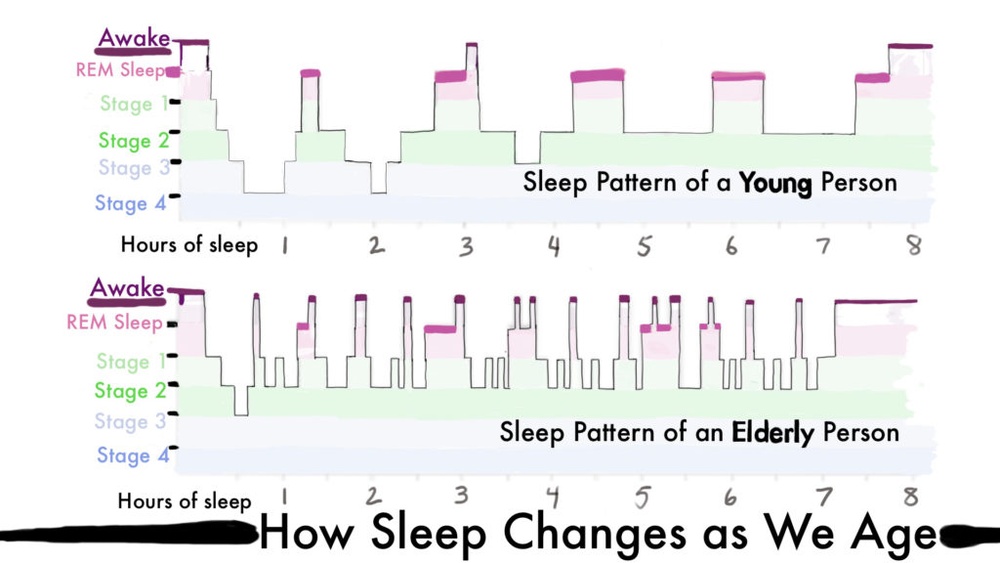 How Sleep Changes As You Age