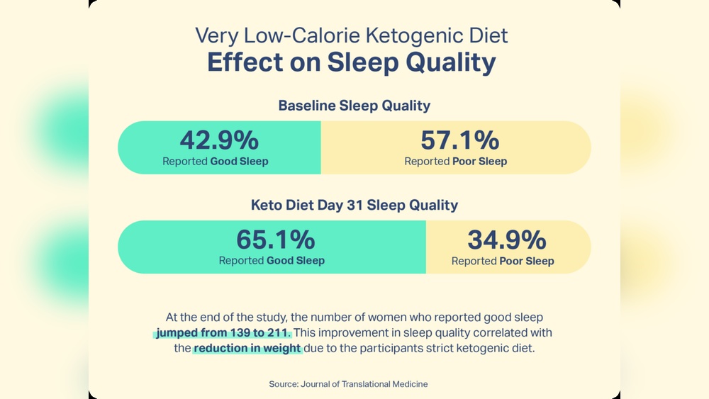 Low-Carb Diets And Sleep Changes