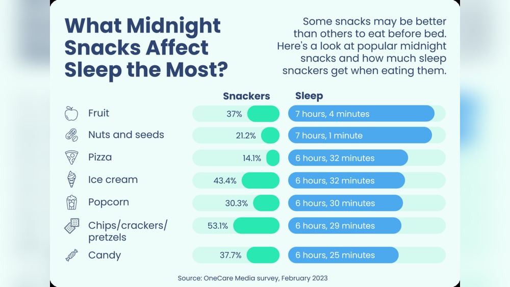 Pre-Bed Snacks: Helpful Or Harmful?