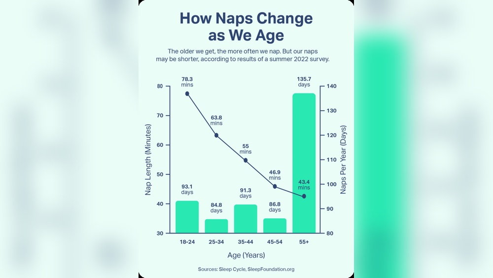 Why Older Adults Sleep Differently